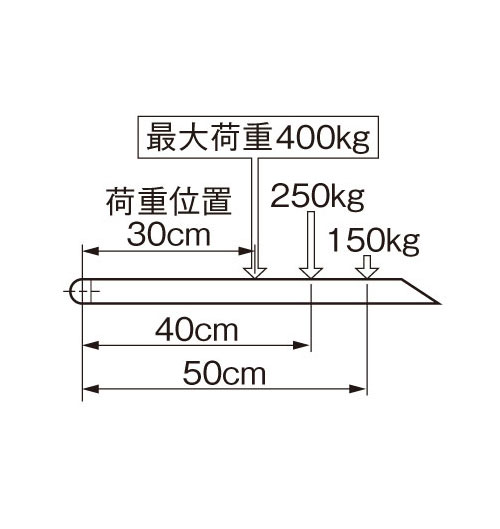 最大許容リフト荷重分布S400
