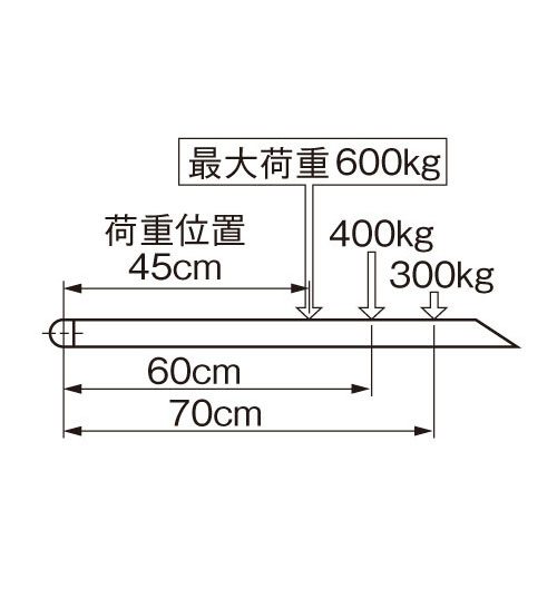 最大許容リフト荷重分布S600