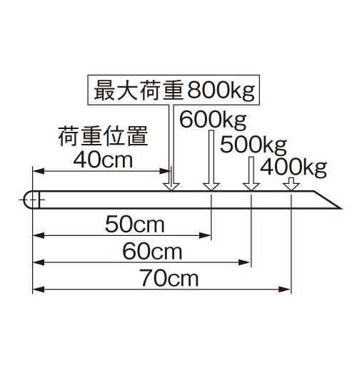 最大許容リフト荷重分布S800