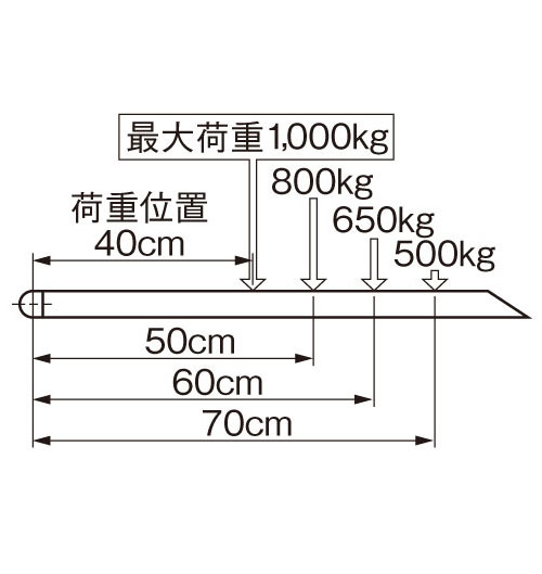 最大許容リフト荷重分布S1000