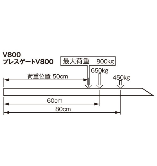 最大許容リフト荷重分布V800