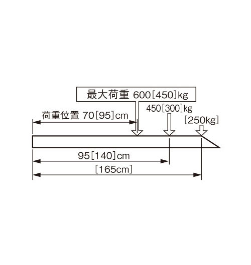 最大許容リフト荷重分布V600長尺ゲート