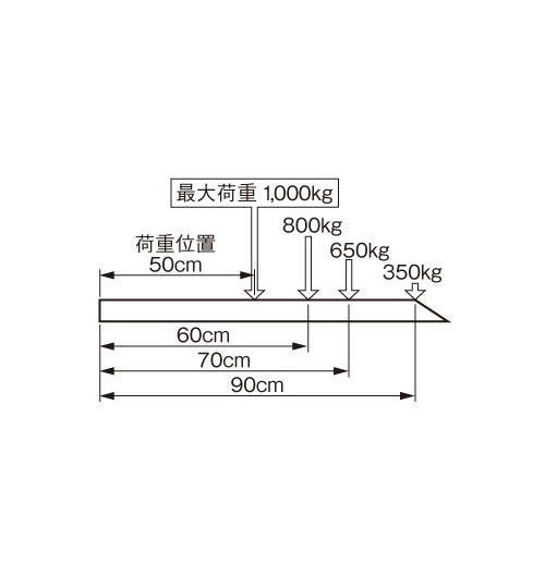 最大許容リフト荷重分布V1000